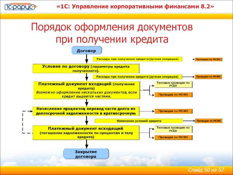 Диверсификация инвестиционного портфеля