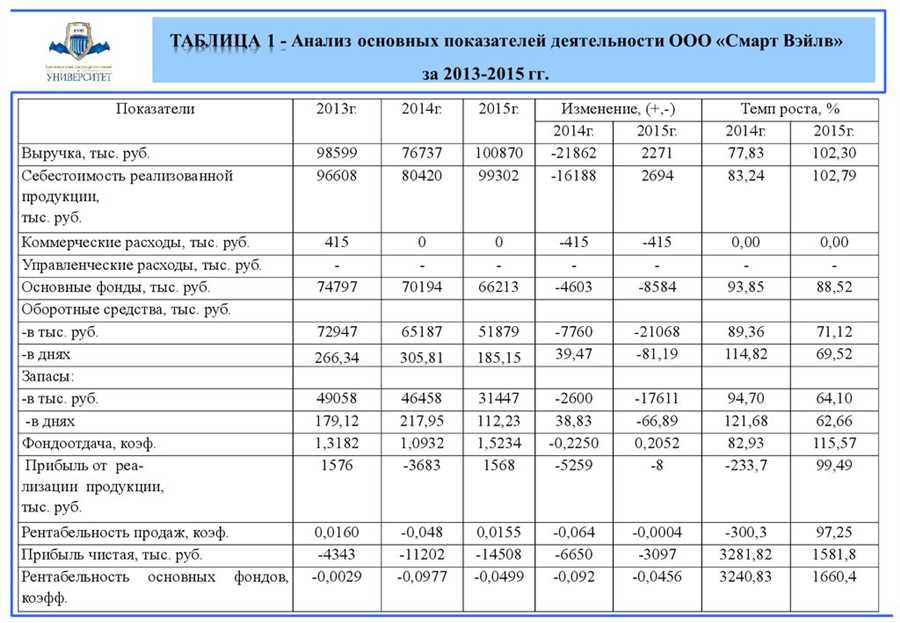 Оценка ключевых финансовых показателей