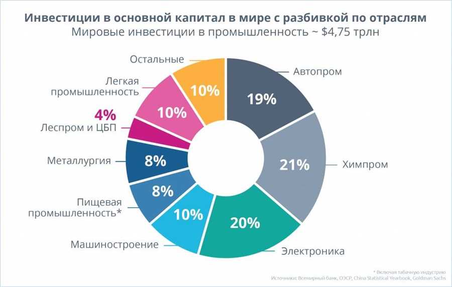 Анализ наиболее перспективных отраслей