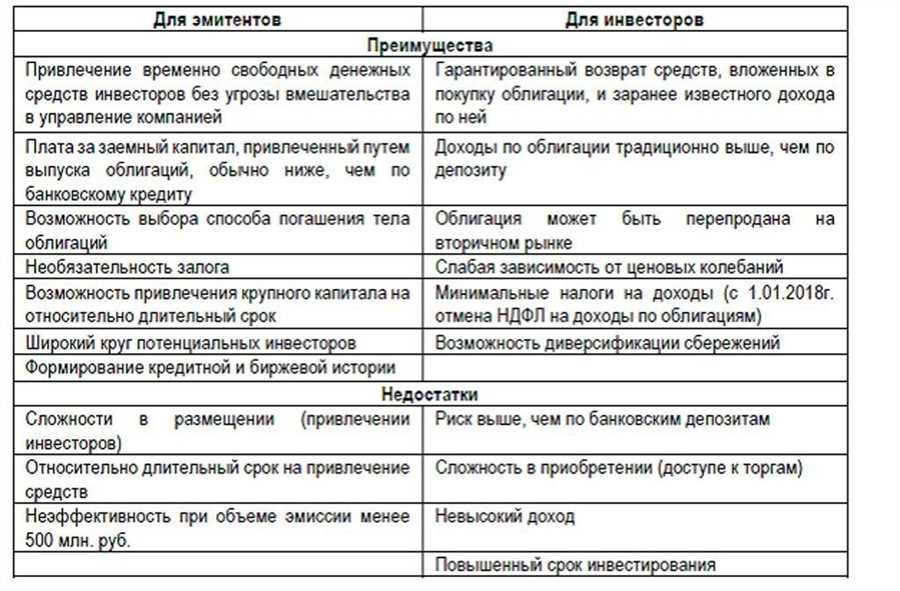 Недостатки облигационных инвестиций