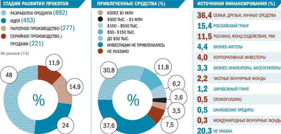 Поиск перспективных новых предприятий: подходы и методики