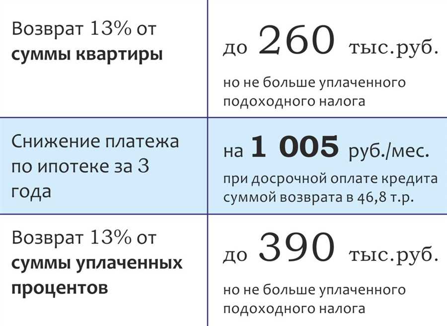 Минимизация налогов при приобретении жилья с использованием ипотечного кредита