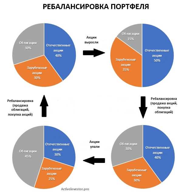 Балансировка риска и доходности