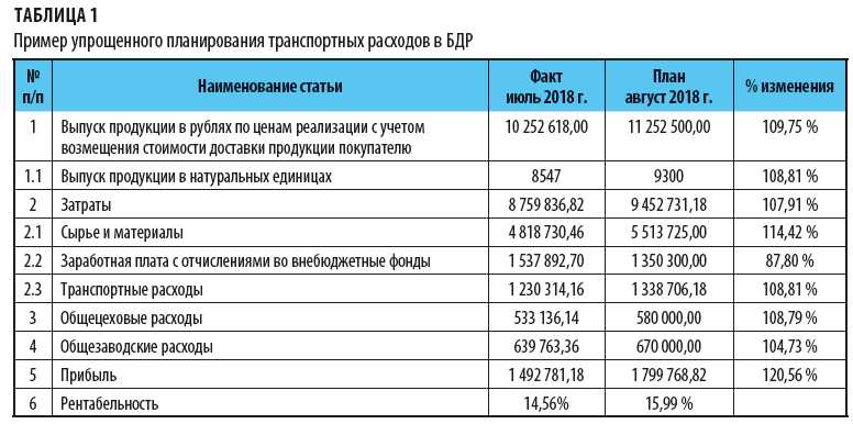 Оптимизация расходов на автомобиль