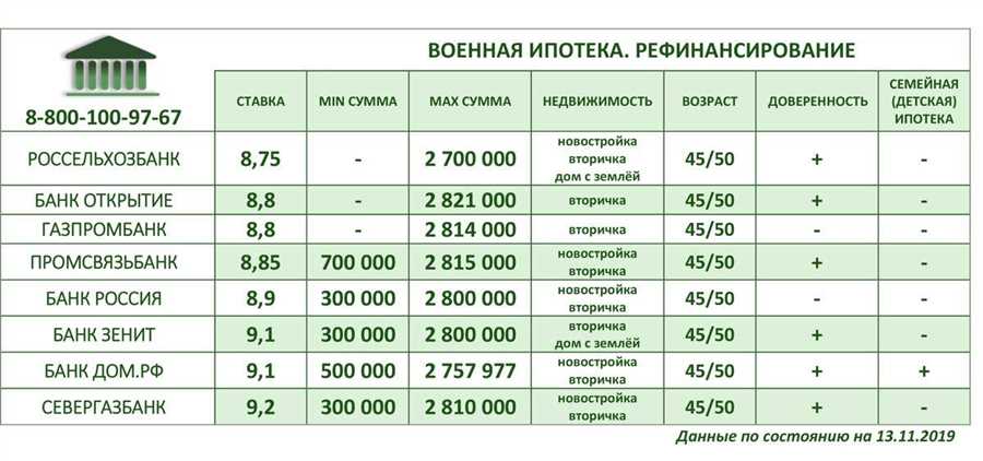 Ипотека: Как обеспечить выгодные условия