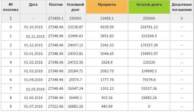 Рассмотрите бонусные программы и лимиты кредита