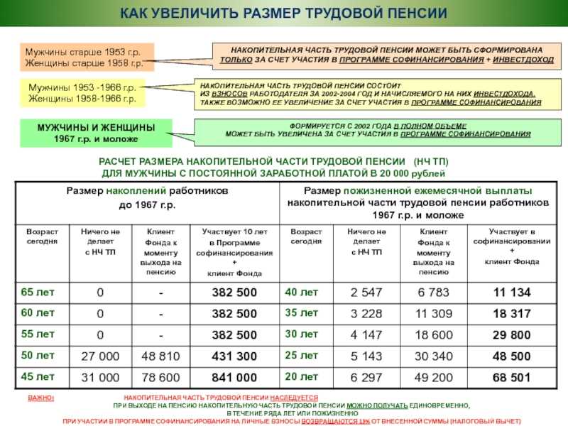 Определение жизненного уровня на пенсии