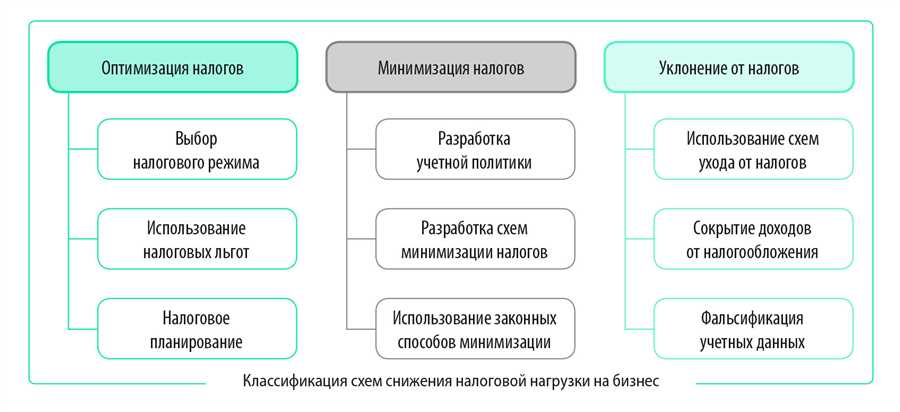 Оптимизация доходов и расходов