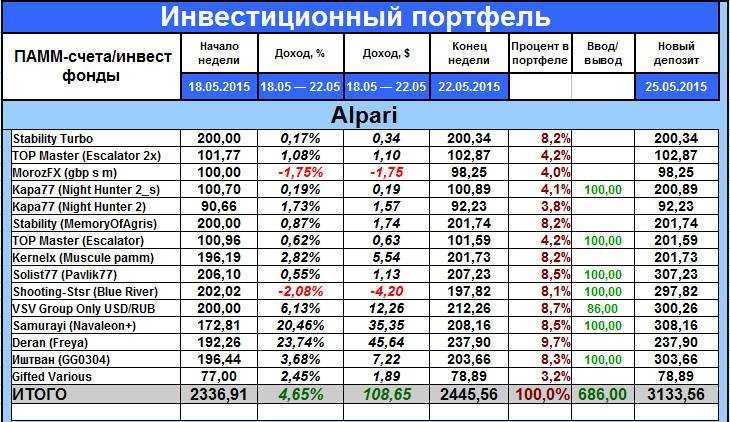 Выбор оптимального сочетания акций и облигаций