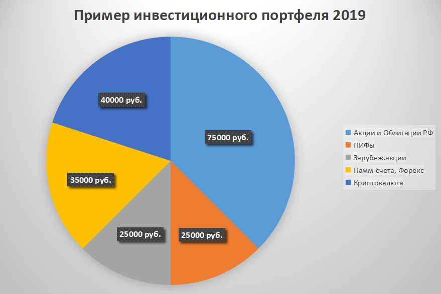 Управление рисками при формировании портфеля