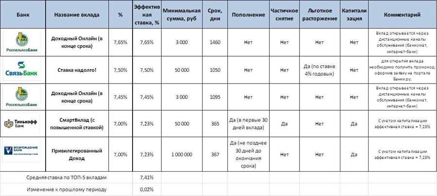 Изучение условий предоставления кредитов