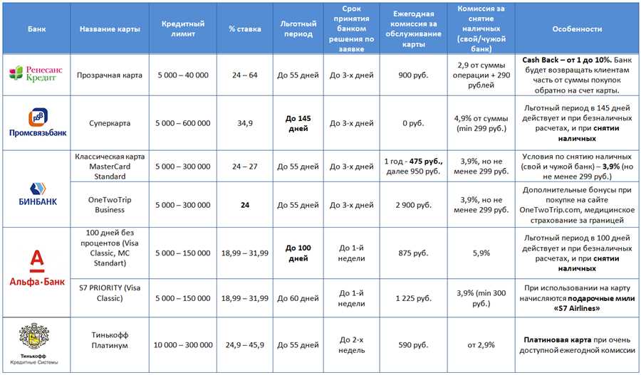 Анализ процентных ставок и комиссий