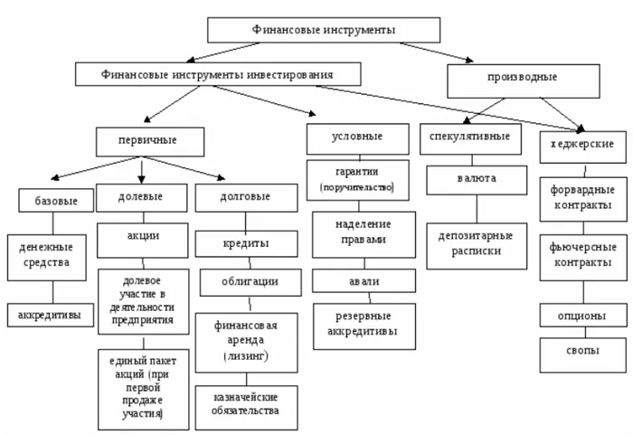 Выбор инвестиционных инструментов с учетом риска и доходности