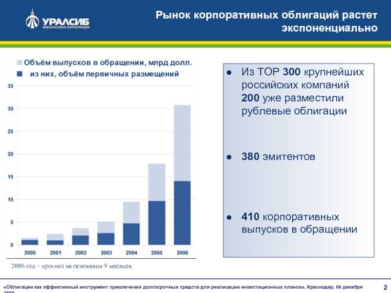 Выбор корпоративных облигаций: основные критерии