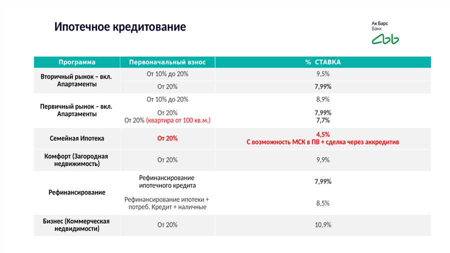 Взять кредит на покупку недвижимости: выгодные предложения от банка