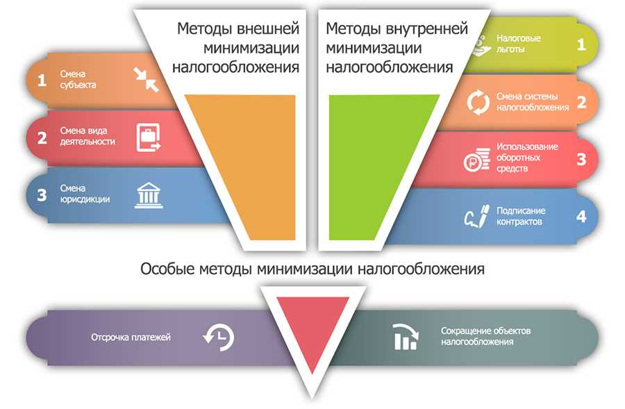 Минимизация налоговых обязательств: стратегии и принципы