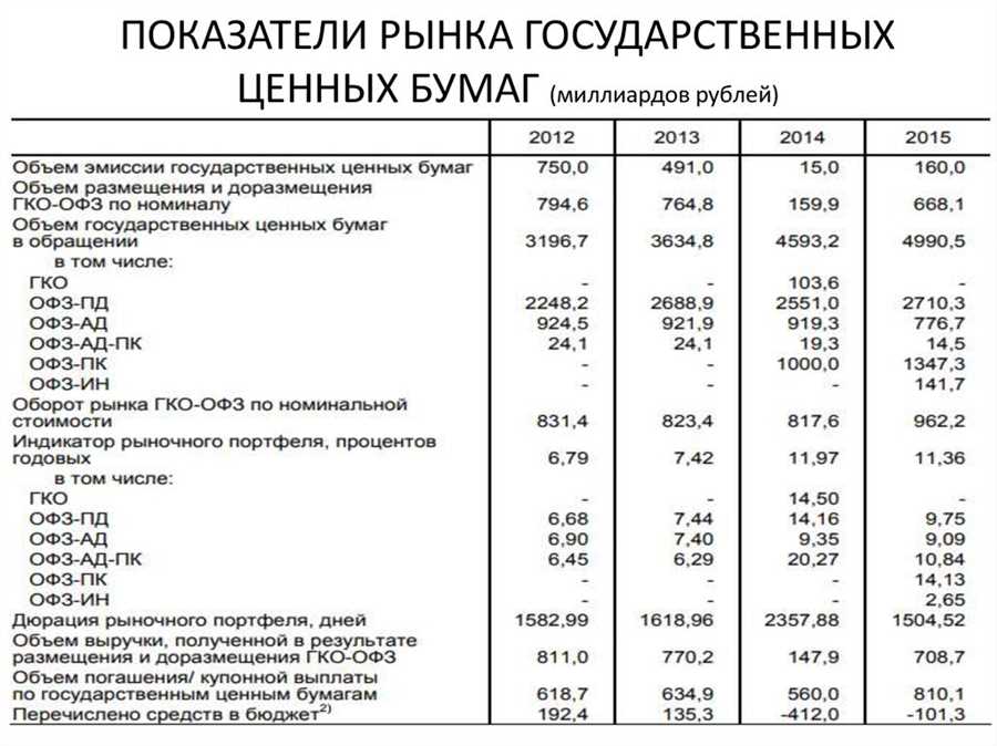 Ожидаемые тренды и прогнозы по доходности ценных бумаг