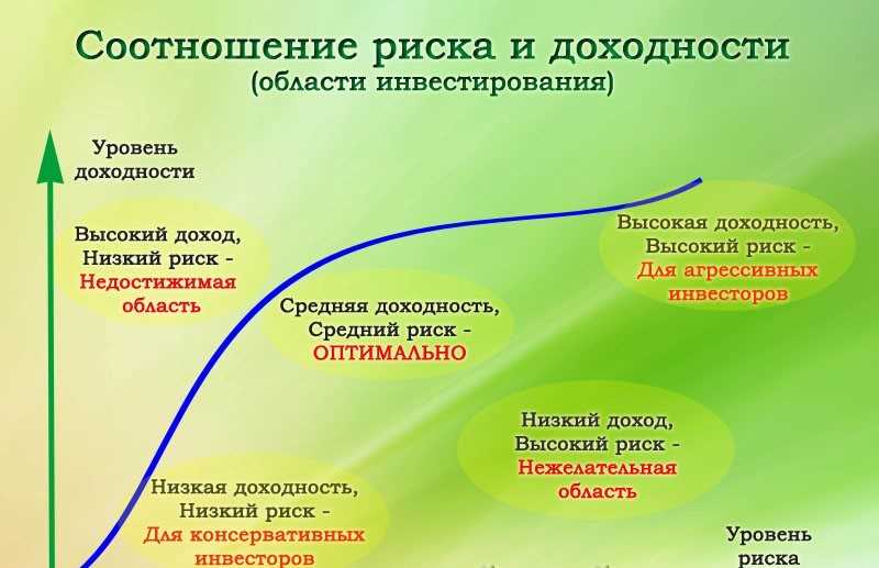 Имеет ли временной горизонт значения для доходности и риска в инвестициях?