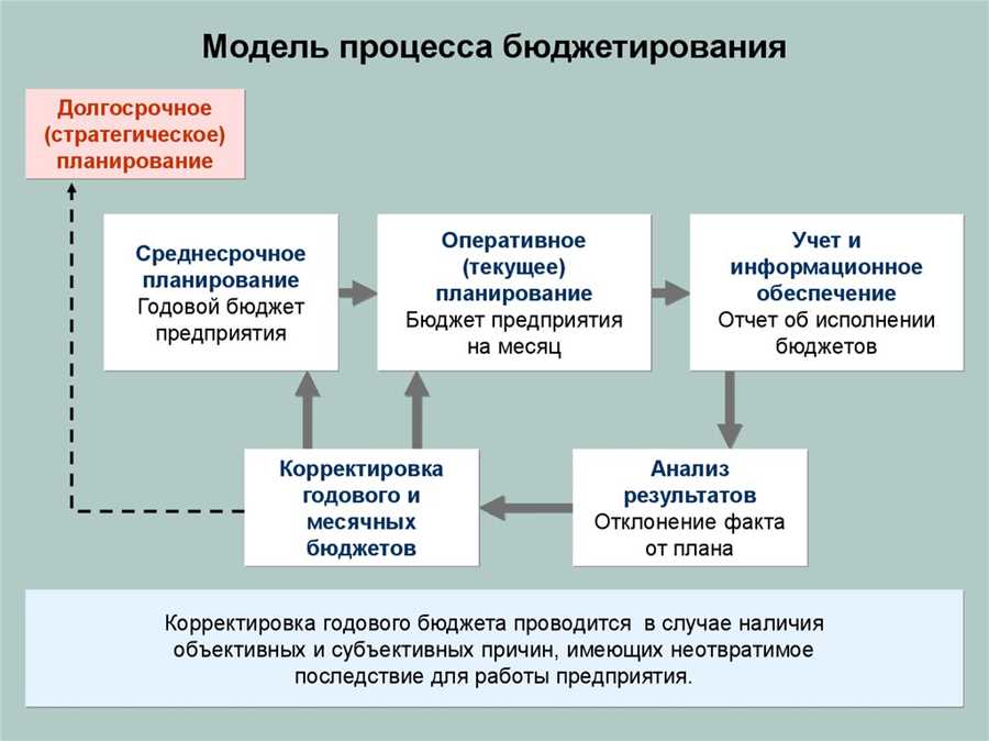 Эффективное планирование расходов