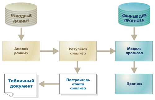 Основные методы анализа и прогнозирования данных в НРД