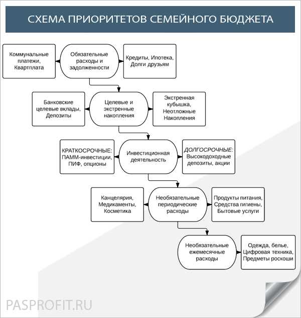 Эффективное бюджетирование семейных финансов