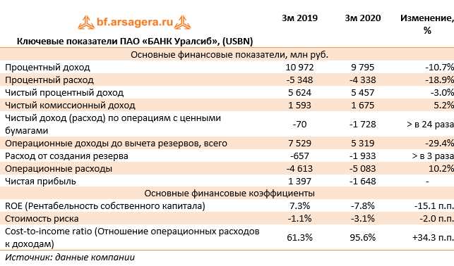 Перспективы развития Уралсиба в сфере консультационных услуг для банков